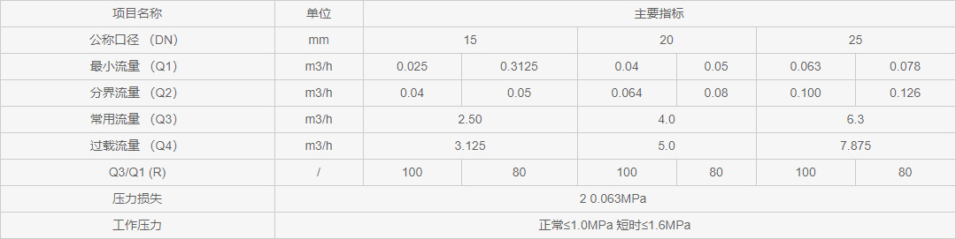 NB-IoT江南游戏官方网站首页入口
流量参数表