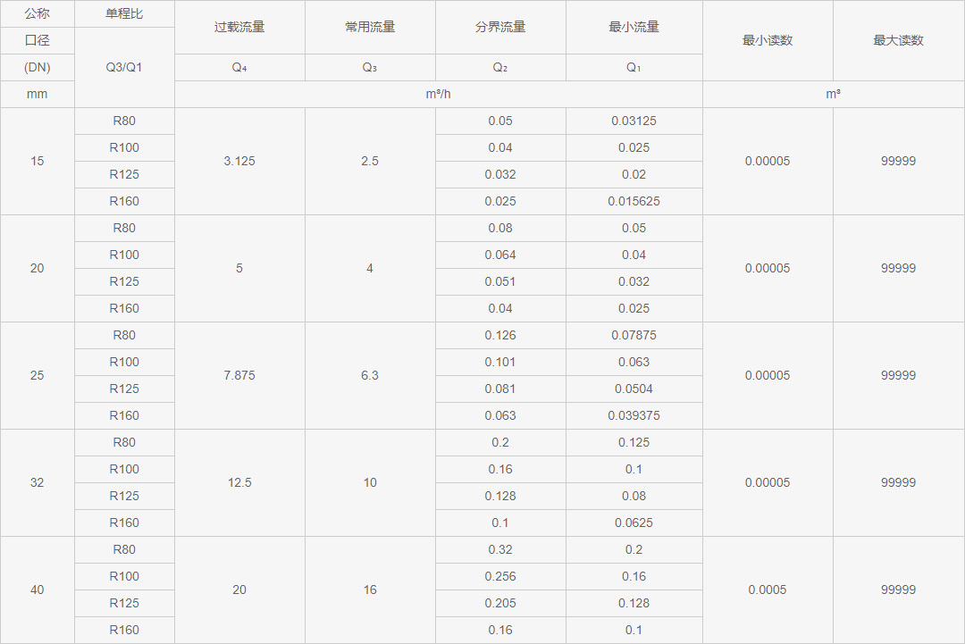 光电直读远传水表流量参数表