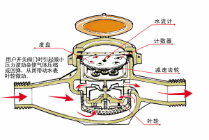 水表转动